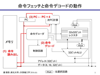 7鏡 慎吾 (東北大学): 計算機工学 2016 (6)
命令フェッチと命令デコードの動作
メモリ
32ビットALU
32x32ビット
レジスタ
PC
命令デコーダ
アドレス（32ビット）
データ（8, 16, 32ビット）
次PC計算
制御回路
mux
mux
mux は選択回路
(1) 命令
読み出し
(2) 命令
デコード
(3) PC ← PC + 4
 