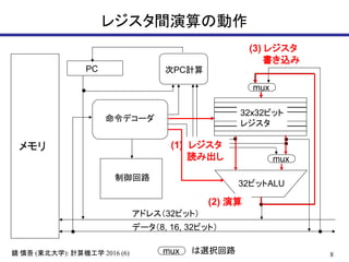 8鏡 慎吾 (東北大学): 計算機工学 2016 (6)
レジスタ間演算の動作
メモリ
32ビットALU
32x32ビット
レジスタ
PC
命令デコーダ
アドレス（32ビット）
データ（8, 16, 32ビット）
次PC計算
制御回路
mux
mux
mux は選択回路
(1) レジスタ
読み出し
(3) レジスタ
書き込み
(2) 演算
 