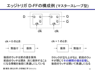 11鏡 慎吾 (東北大学): 計算機工学 2016 (11)
エッジトリガ D-FFの構成例 (マスタースレーブ型)
D Q
clk
Q
D Q
clk
Q
clk clk
D Q
後段のラッチは前の値を保持．
前段のラッチは開き，次に保持すること
になる情報を後段に素通しにしている
クロックが立ち上がると，前段のラッ
チが閉じてその瞬間の値を記憶し，
後段のラッチは開いて素通しになる
clk = 1 のとき:clk = 0 のとき:
Q
筒抜け 保持 筒抜け保持
 