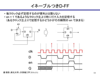 14鏡 慎吾 (東北大学): 計算機工学 2016 (11)
イネーブルつきD-FF
D Q
en
clk
D Q
clk
en
1
0
clk
D
en
Q
• 毎クロック必ず記憶するのが便利とは限らない
• en = 1 であるようなクロック立上り時にだけ入力を記憶する
（あるクロック立上りで記憶するかどうかがその瞬間の en で決まる）
D Q
 