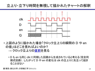 15鏡 慎吾 (東北大学): 計算機工学 2016 (11)
立上り・立下り時間を無視して描かれたチャートの解釈
clk
D
en
Q
• 上図のように描かれた場合「クロック立上りの瞬間の D や en
の値」はどこを見ればよいのか?
→ クロック立上りの直前を見る
• D も en も同じ clk に同期した回路から生成されていると考える（完全同
期式回路）．したがって D や en の変化は clk の立上りに先立って起き
ることはない
 