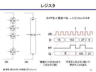 16鏡 慎吾 (東北大学): 計算機工学 2016 (11)
レジスタ
D-FFを n 個並べる → n ビットレジスタ
clk
D
Q
clk
15 153 27 9
en
153 27
D Q
en
D Q
en
D Q
en
D Q
en
clk
en
D Q
X
複数ビットをまとめて
このように描く
不定をこのように描いて
済ますこともある
 