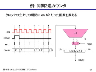 17鏡 慎吾 (東北大学): 計算機工学 2016 (11)
例: 同期2進カウンタ
+1
8-bit レジスタ
0
0 1 reset
clk
reset
count
count
1 2 30
クロックの立上りの瞬間に en が1だった回数を数える
clk en
en
X
 