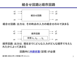 2鏡 慎吾 (東北大学): 計算機工学 2016 (11)
組合せ回路と順序回路
x1
x2
xn
y1
y2
ym
順序回路
状態 s1, s2, …, sp
順序回路: 出力は，現在までにどんな入力がどんな順序で与えら
れたかによって決まる
回路内に内部状態（記憶）が必要
組合せ回路
x1
x2
xn
y1
y2
ym
組合せ回路: 出力は，その時点の入力の組合せのみで決まる
 