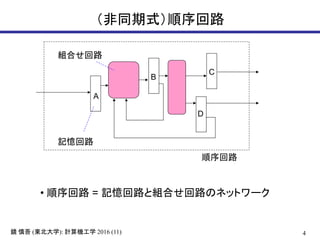 4鏡 慎吾 (東北大学): 計算機工学 2016 (11)
（非同期式）順序回路
A
B
C
D
• 順序回路 = 記憶回路と組合せ回路のネットワーク
記憶回路
組合せ回路
順序回路
 