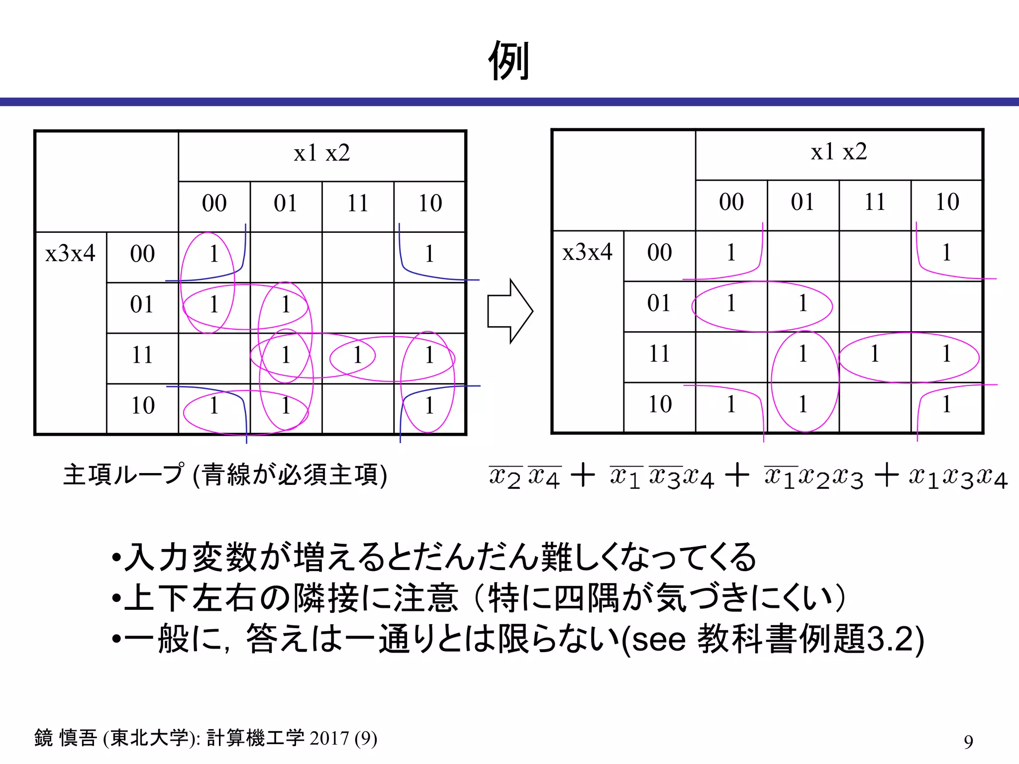 9( ): 2017 (9)鏡 慎吾 東北大学 計算機工学
例
x1 x2
00 01 11 10
x3x4 00 1 1
01 1 1
11 1 1 1
10 1 1 1
•入力変数が増えるとだんだん難しくなってくる
•上下左右の隣接に注意 （特に四隅が気づきにくい）
•一般に，答えは一通りとは限らない(see 教科書例題3.2)
x1 x2
00 01 11 10
x3x4 00 1 1
01 1 1
11 1 1 1
10 1 1 1
主項ループ (青線が必須主項)
 