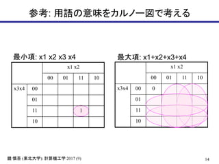 14( ): 2017 (9)鏡 慎吾 東北大学 計算機工学
参考: 用語の意味をカルノー図で考える
x1 x2
00 01 11 10
x3x4 00
01
11 1
10
x1 x2
00 01 11 10
x3x4 00 0
01
11
10
最小項: x1 x2 x3 x4 最大項: x1+x2+x3+x4
 