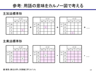 15( ): 2017 (9)鏡 慎吾 東北大学 計算機工学
参考: 用語の意味をカルノー図で考える
主加法標準形
x1 x2
00 01 11 10
x3
x4
00
01
11 1
10
x1 x2
00 01 11 10
x3
x4
00
01 1
11
10
x1 x2
00 01 11 10
x3
x4
00
01
11
10 1
+ + + …
主乗法標準形
x1 x2
00 01 11 10
x3
x4
00
01
11 0
10
x1 x2
00 01 11 10
x3
x4
00
01 0
11
10
x1 x2
00 01 11 10
x3
x4
00
01
11
10 0
・ ・ ・ …
 