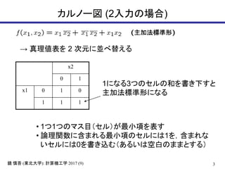 3( ): 2017 (9)鏡 慎吾 東北大学 計算機工学
カルノー図 (2入力の場合)
x2
0 1
x1 0 1 0
1 1 1
• 1つ1つのマス目（セル）が最小項を表す
• 論理関数に含まれる最小項のセルには1を，含まれな
いセルには0を書き込む（あるいは空白のままとする）
1になる3つのセルの和を書き下すと
主加法標準形になる
→ 真理値表を 2 次元に並べ替える
 