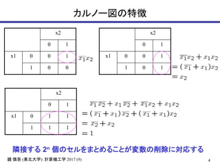 4( ): 2017 (9)鏡 慎吾 東北大学 計算機工学
カルノー図の特徴
x2
0 1
x1 0 0 1
1 0 0
x2
0 1
x1 0 0 1
1 0 1
x2
0 1
x1 0 1 1
1 1 1
隣接する 2n 個のセルをまとめることが変数の削除に対応する
 