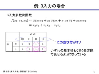 6( ): 2017 (9)鏡 慎吾 東北大学 計算機工学
例: 3入力の場合
3入力多数決関数
x1 x2
00 01 11 10
x3 0 0 0 1 0
1 0 1 1 1
この並び方がミソ
いずれの基本積もうまく長方形
で表せるようになっている
 
