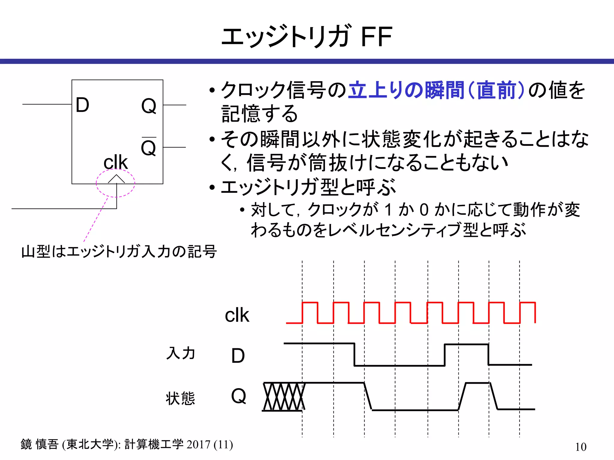 10( ): 2017 (11)鏡 慎吾 東北大学 計算機工学
エッジトリガ FF
D Q
clk
• クロック信号の立上りの瞬間（直前）の値を
記憶する
• その瞬間以外に状態変化が起きることはな
く，信号が筒抜けになることもない
• エッジトリガ型と呼ぶ
• 対して，クロックが 1 か 0 かに応じて動作が変
わるものをレベルセンシティブ型と呼ぶ
D
Q
clk
入力
状態
山型はエッジトリガ入力の記号
Q
 