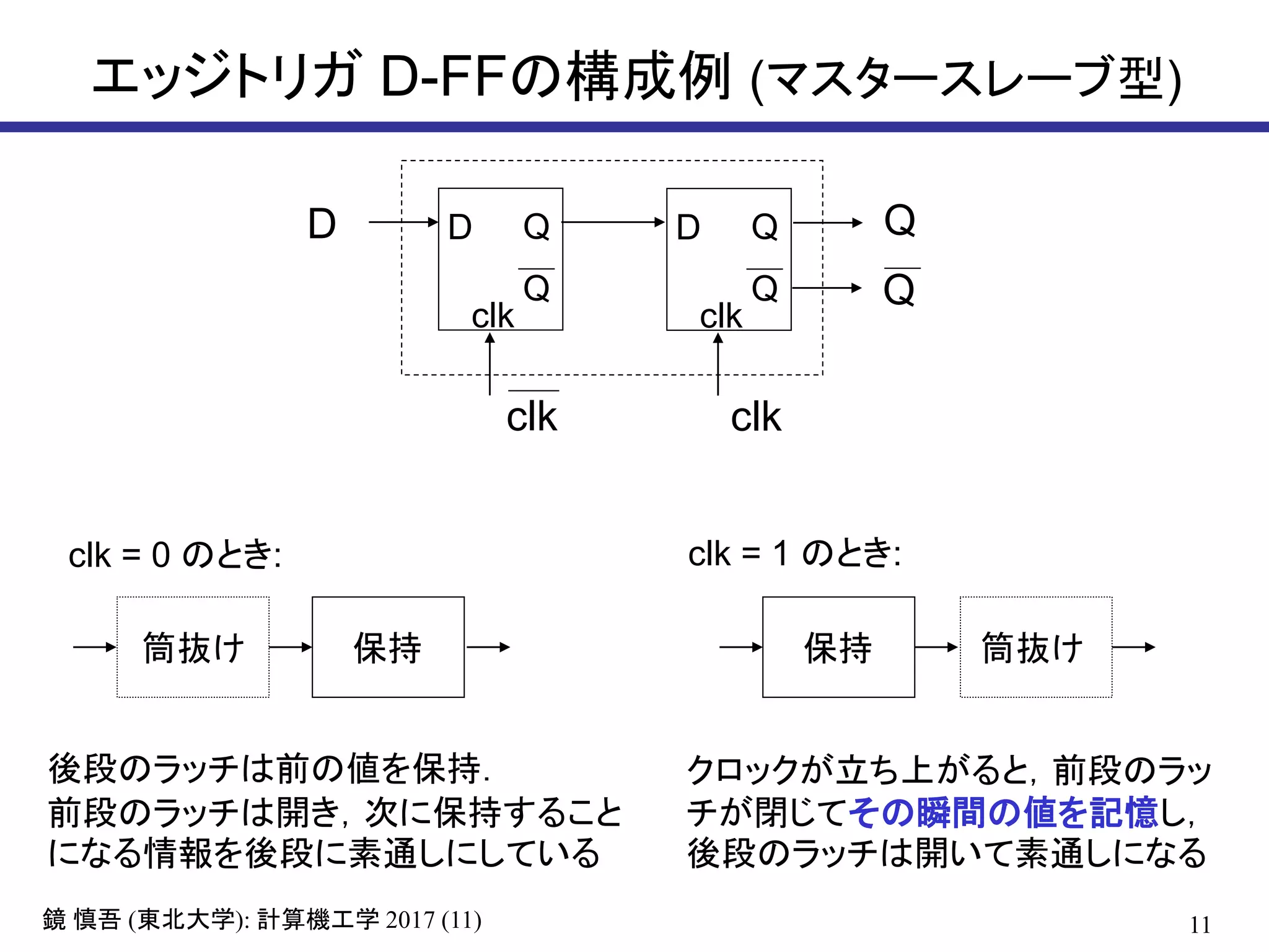 11( ): 2017 (11)鏡 慎吾 東北大学 計算機工学
エッジトリガ D-FFの構成例 (マスタースレーブ型)
D Q
clk
Q
D Q
clk
Q
clk clk
D Q
後段のラッチは前の値を保持．
前段のラッチは開き，次に保持すること
になる情報を後段に素通しにしている
クロックが立ち上がると，前段のラッ
チが閉じてその瞬間の値を記憶し，
後段のラッチは開いて素通しになる
clk = 1 のとき:clk = 0 のとき:
Q
筒抜け 保持 筒抜け保持
 