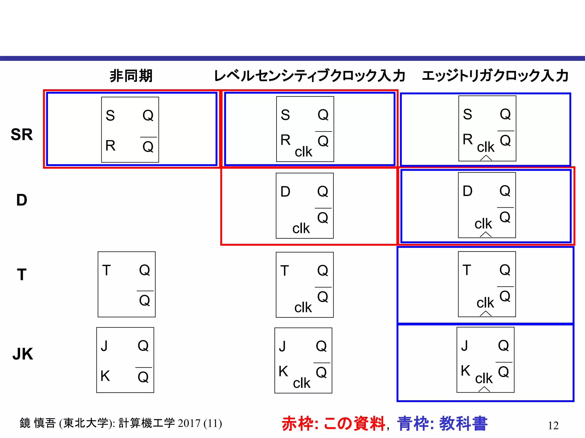 12( ): 2017 (11)鏡 慎吾 東北大学 計算機工学
非同期 レベルセンシティブクロック入力 エッジトリガクロック入力
SR
S Q
clk Q
D Q
clk Q
R
T Q
clk Q
J Q
clk QK
S Q
clk
Q
D Q
clk
Q
R
T Q
clk
Q
J Q
clk
QK
S Q
QR
T Q
Q
J Q
QK
D
T
JK
赤枠: この資料，青枠: 教科書
 