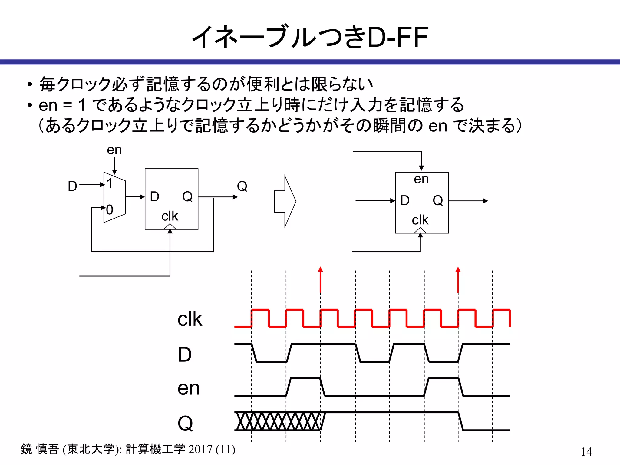 14( ): 2017 (11)鏡 慎吾 東北大学 計算機工学
イネーブルつきD-FF
D Q
en
clk
D Q
clk
en
1
0
clk
D
en
Q
• 毎クロック必ず記憶するのが便利とは限らない
• en = 1 であるようなクロック立上り時にだけ入力を記憶する
（あるクロック立上りで記憶するかどうかがその瞬間の en で決まる）
D Q
 
