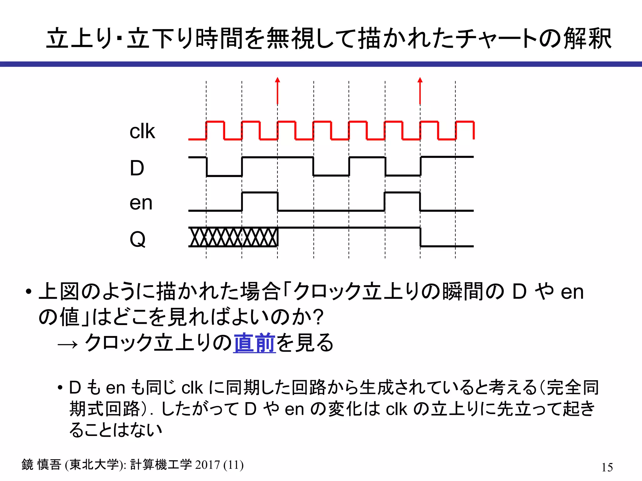 15( ): 2017 (11)鏡 慎吾 東北大学 計算機工学
立上り・立下り時間を無視して描かれたチャートの解釈
clk
D
en
Q
• 上図のように描かれた場合「クロック立上りの瞬間の D や en
の値」はどこを見ればよいのか?
→ クロック立上りの直前を見る
• D も en も同じ clk に同期した回路から生成されていると考える（完全同
期式回路）．したがって D や en の変化は clk の立上りに先立って起き
ることはない
 
