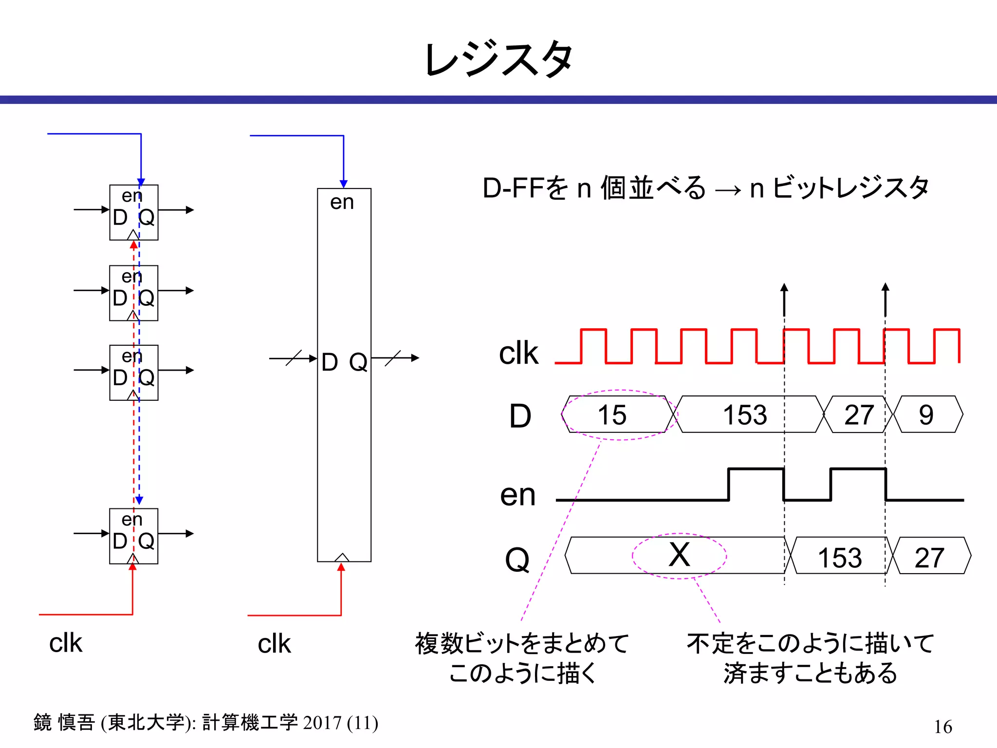 16( ): 2017 (11)鏡 慎吾 東北大学 計算機工学
レジスタ
D-FFを n 個並べる → n ビットレジスタ
clk
D
Q
clk
15 153 27 9
en
153 27
D Q
en
D Q
en
D Q
en
D Q
en
clk
en
D Q
X
複数ビットをまとめて
このように描く
不定をこのように描いて
済ますこともある
 