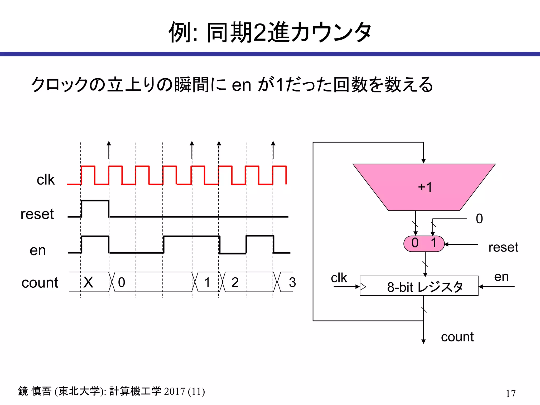 17( ): 2017 (11)鏡 慎吾 東北大学 計算機工学
例: 同期2進カウンタ
+1
8-bit レジスタ
0
0 1 reset
clk
reset
count
count
1 2 30
クロックの立上りの瞬間に en が1だった回数を数える
clk en
en
X
 