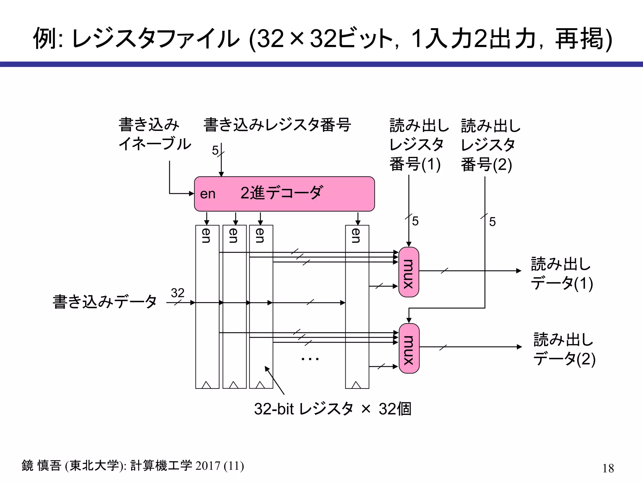 18( ): 2017 (11)鏡 慎吾 東北大学 計算機工学
例: レジスタファイル (32×32ビット，1入力2出力，再掲)
en
en
en
32-bit レジスタ × 32個
en
mux
書き込みデータ
読み出し
レジスタ
番号(1)
読み出し
レジスタ
番号(2)
読み出し
データ(1)
読み出し
データ(2)
書き込み
イネーブル
mux
…
2進デコーダ
書き込みレジスタ番号
32
5
5 5
en
 