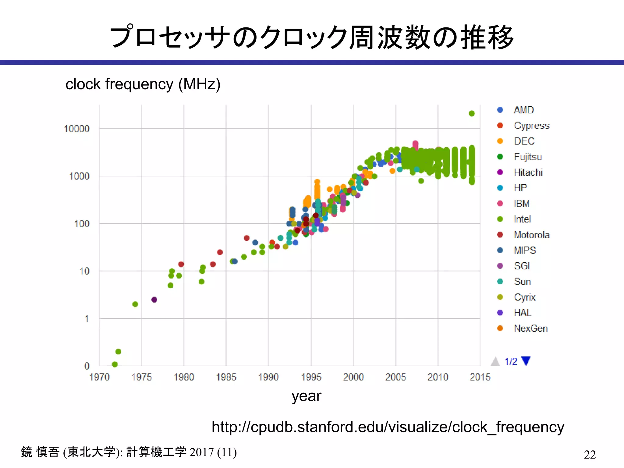 プロセッサのクロック周波数の推移
22( ): 2017 (11)鏡 慎吾 東北大学 計算機工学
year
clock frequency (MHz)
http://cpudb.stanford.edu/visualize/clock_frequency
 