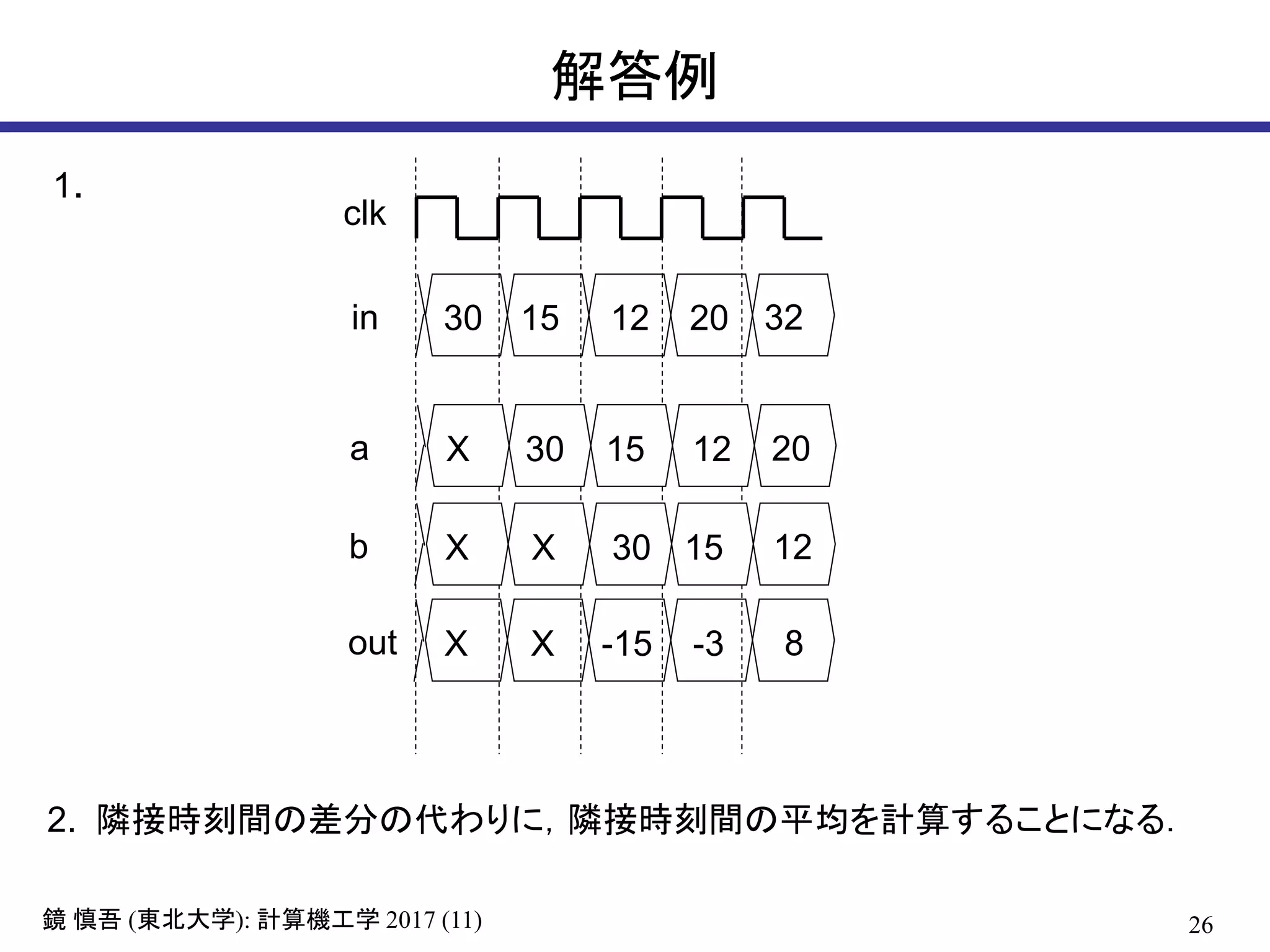 26( ): 2017 (11)鏡 慎吾 東北大学 計算機工学
解答例
30
clk
in
out
15 12 20 32
X X -15 -3 8
b X X 30 15 12
a X 30 15 12 20
1.
2. 隣接時刻間の差分の代わりに，隣接時刻間の平均を計算することになる．
 