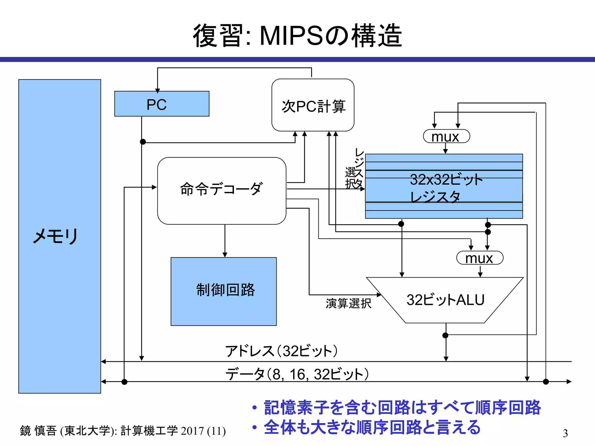 3( ): 2017 (11)鏡 慎吾 東北大学 計算機工学
復習: MIPSの構造
メモリ
32ビットALU
32x32ビット
レジスタ
PC
命令デコーダ
アドレス（32ビット）
データ（8, 16, 32ビット）
次PC計算
制御回路
mux
mux
演算選択
レ
ジ
ス
タ
選
択
• 記憶素子を含む回路はすべて順序回路
• 全体も大きな順序回路と言える
 