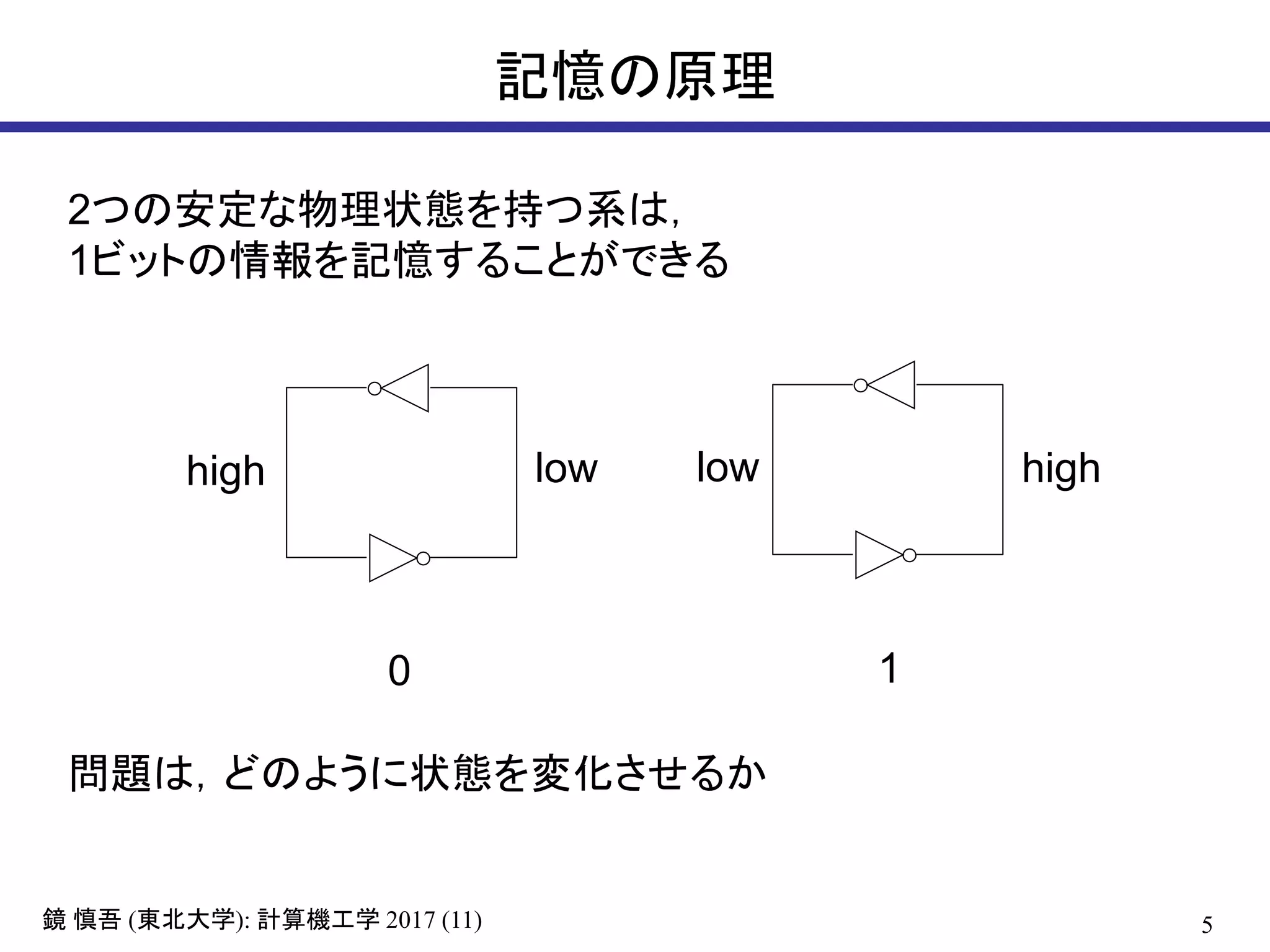 5( ): 2017 (11)鏡 慎吾 東北大学 計算機工学
記憶の原理
high low highlow
2つの安定な物理状態を持つ系は，
1ビットの情報を記憶することができる
0 1
問題は，どのように状態を変化させるか
 