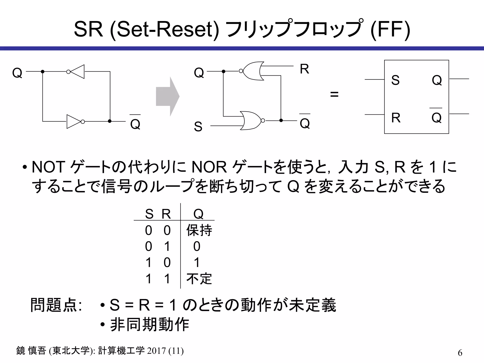 6( ): 2017 (11)鏡 慎吾 東北大学 計算機工学
SR (Set-Reset) フリップフロップ (FF)
Q
Q S
RQ
Q
• NOT ゲートの代わりに NOR ゲートを使うと，入力 S, R を 1 に
することで信号のループを断ち切って Q を変えることができる
S R Q
0 0 保持
0 1 0
1 0 1
1 1 不定
Q
Q
S
R
問題点: • S = R = 1 のときの動作が未定義
• 非同期動作
=
 
