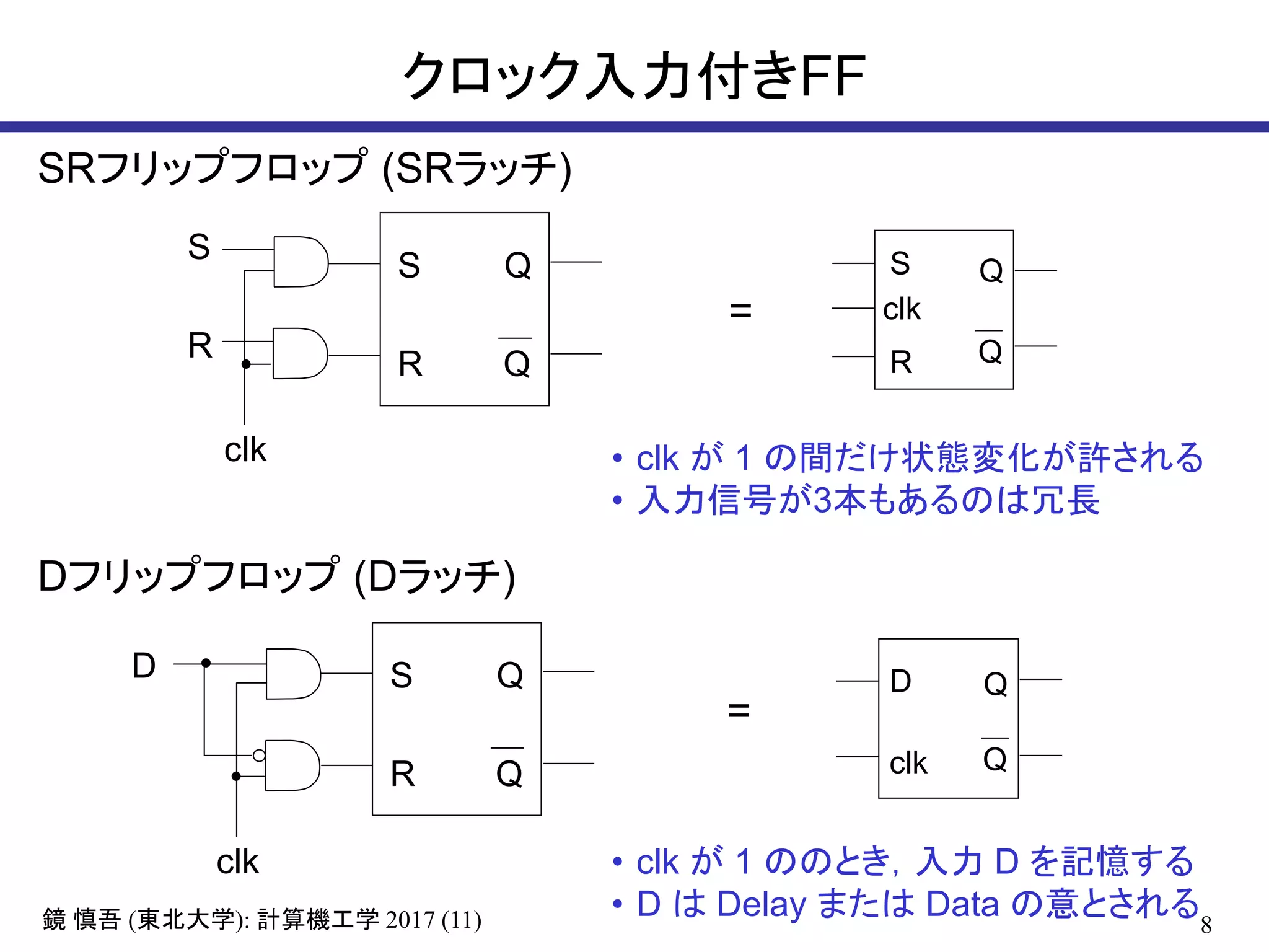 8( ): 2017 (11)鏡 慎吾 東北大学 計算機工学
クロック入力付きFF
Q
Q
S
R
S
R
clk
Q
Q
S
R
D
clk
SRフリップフロップ (SRラッチ)
Dフリップフロップ (Dラッチ)
Q
Q
D
clk
Q
Q
S
R
clk=
=
• clk が 1 の間だけ状態変化が許される
• 入力信号が3本もあるのは冗長
• clk が 1 ののとき，入力 D を記憶する
• D は Delay または Data の意とされる
 