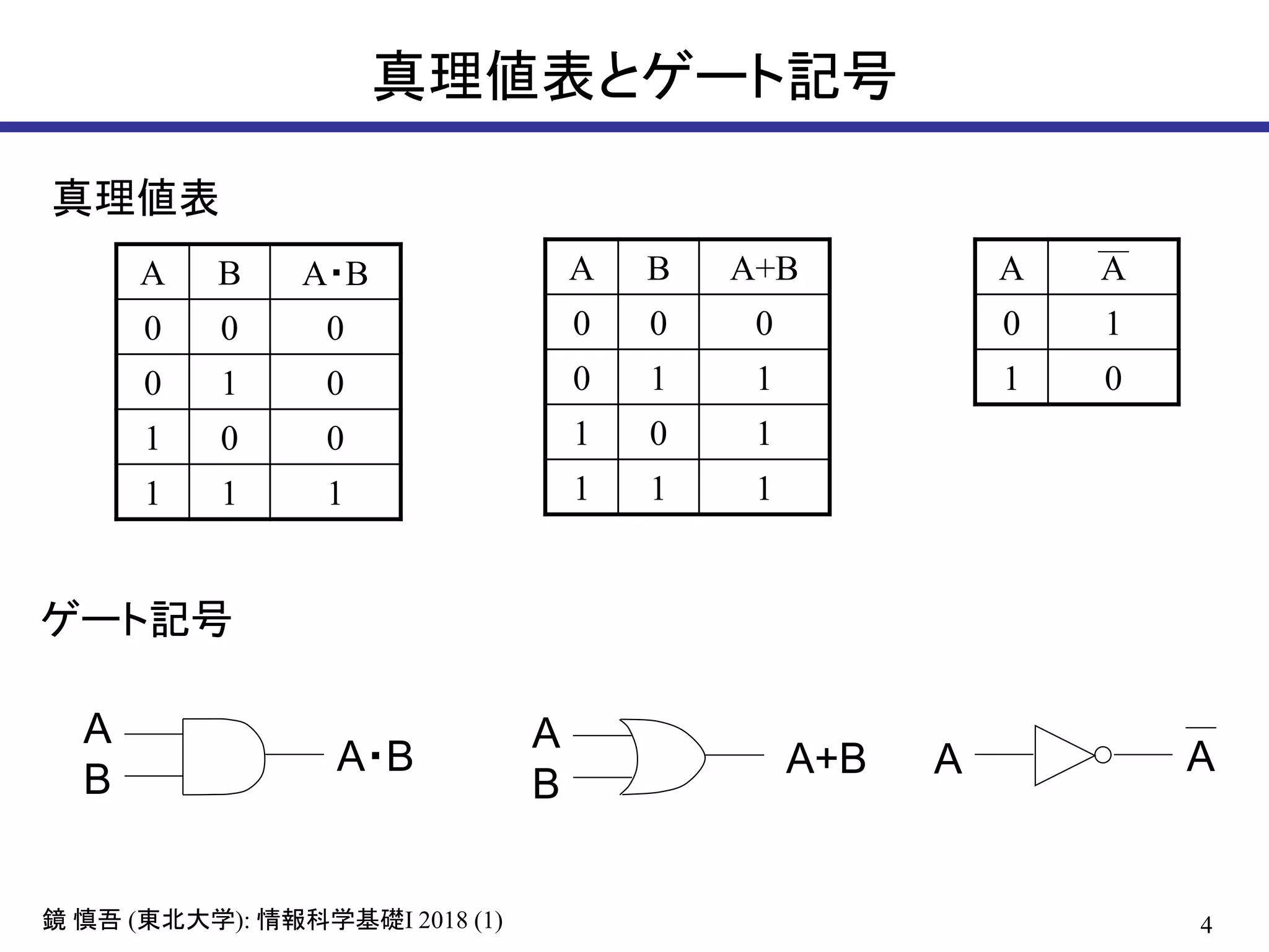 4鏡 慎吾 (東北大学): 情報科学基礎I 2018 (1)
真理値表とゲート記号
A B A・B
0 0 0
0 1 0
1 0 0
1 1 1
A
B
A・B
A B A+B
0 0 0
0 1 1
1 0 1
1 1 1
A A
0 1
1 0
A
B
A+B A A
真理値表
ゲート記号
 