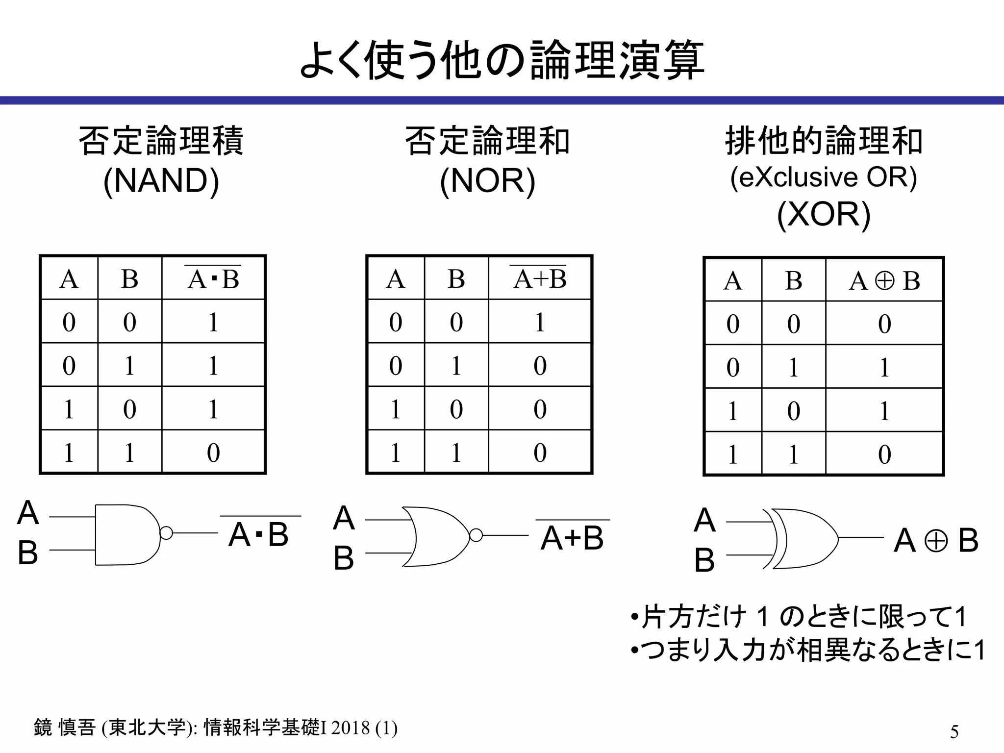 5鏡 慎吾 (東北大学): 情報科学基礎I 2018 (1)
よく使う他の論理演算
否定論理積
(NAND)
A B A・B
0 0 1
0 1 1
1 0 1
1 1 0
否定論理和
(NOR)
A B A+B
0 0 1
0 1 0
1 0 0
1 1 0
A
B
A・B A
B
A+B
排他的論理和
(eXclusive OR)
(XOR)
A B A  B
0 0 0
0 1 1
1 0 1
1 1 0
A
B
A  B
•片方だけ 1 のときに限って1
•つまり入力が相異なるときに1
 