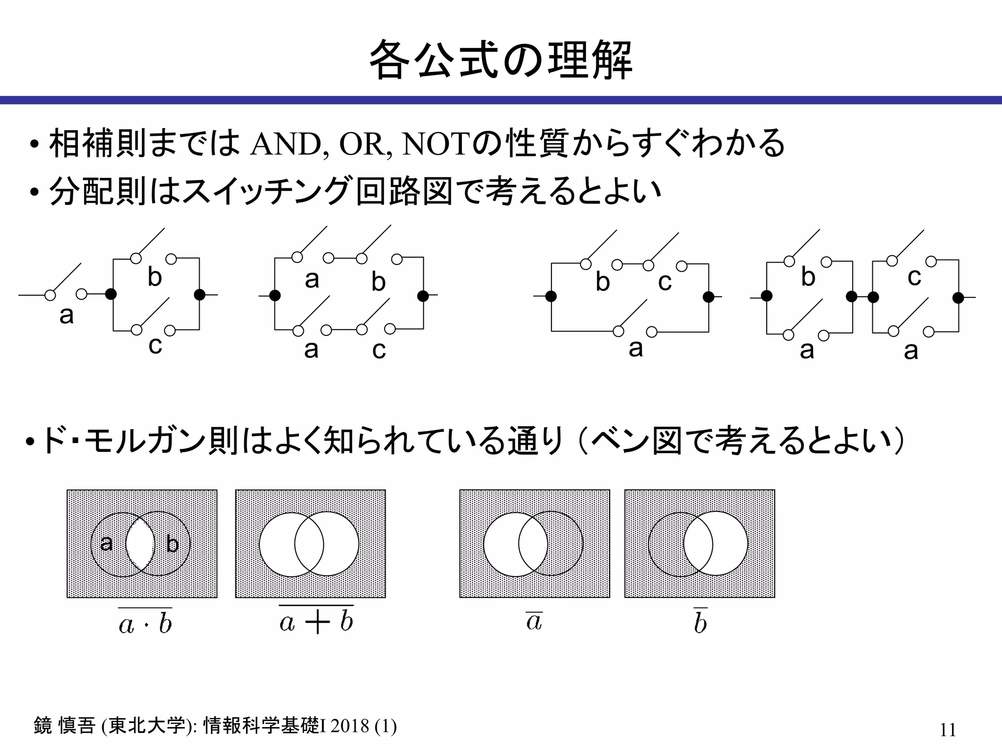 11鏡 慎吾 (東北大学): 情報科学基礎I 2018 (1)
各公式の理解
• 相補則までは AND, OR, NOTの性質からすぐわかる
• 分配則はスイッチング回路図で考えるとよい
b
a
c
a a
b c
a
a
ab
c
b
c
• ド・モルガン則はよく知られている通り （ベン図で考えるとよい）
a b
 