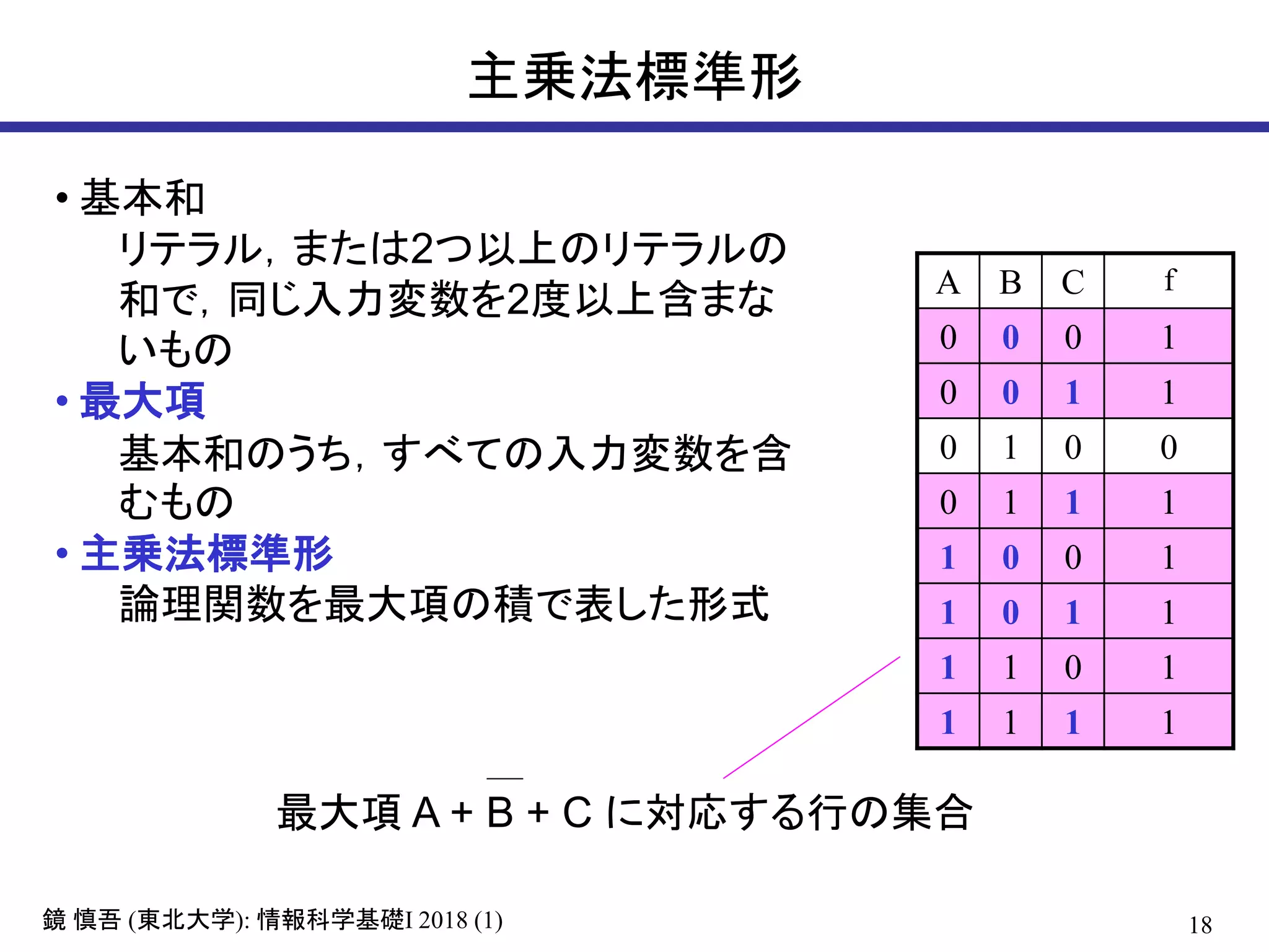 18鏡 慎吾 (東北大学): 情報科学基礎I 2018 (1)
主乗法標準形
• 基本和
リテラル，または2つ以上のリテラルの
和で，同じ入力変数を2度以上含まな
いもの
• 最大項
基本和のうち，すべての入力変数を含
むもの
• 主乗法標準形
論理関数を最大項の積で表した形式
A B C f
0 0 0 1
0 0 1 1
0 1 0 0
0 1 1 1
1 0 0 1
1 0 1 1
1 1 0 1
1 1 1 1
最大項 A + B + C に対応する行の集合
 