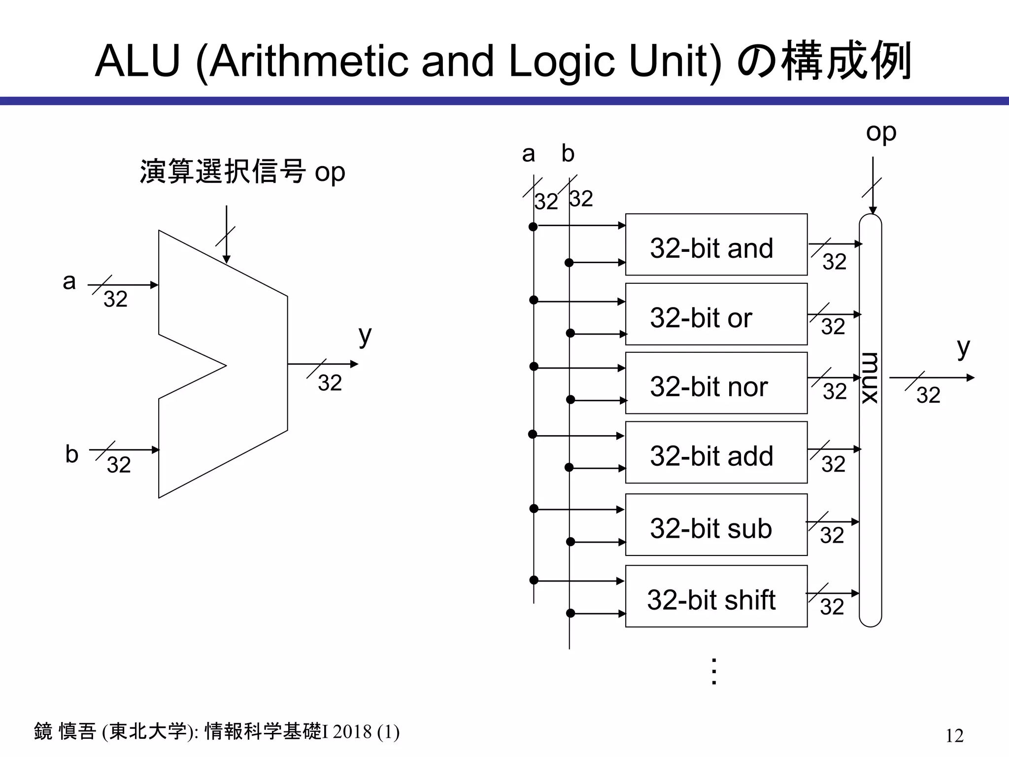 12鏡 慎吾 (東北大学): 情報科学基礎I 2018 (1)
ALU (Arithmetic and Logic Unit) の構成例
32-bit and
32-bit or
32-bit nor
32-bit add
32-bit sub
a b
mux
y
…
32 32
32
32
32
32
32
32
y
32
32
32
演算選択信号 op
op
a
b
32-bit shift 32
 