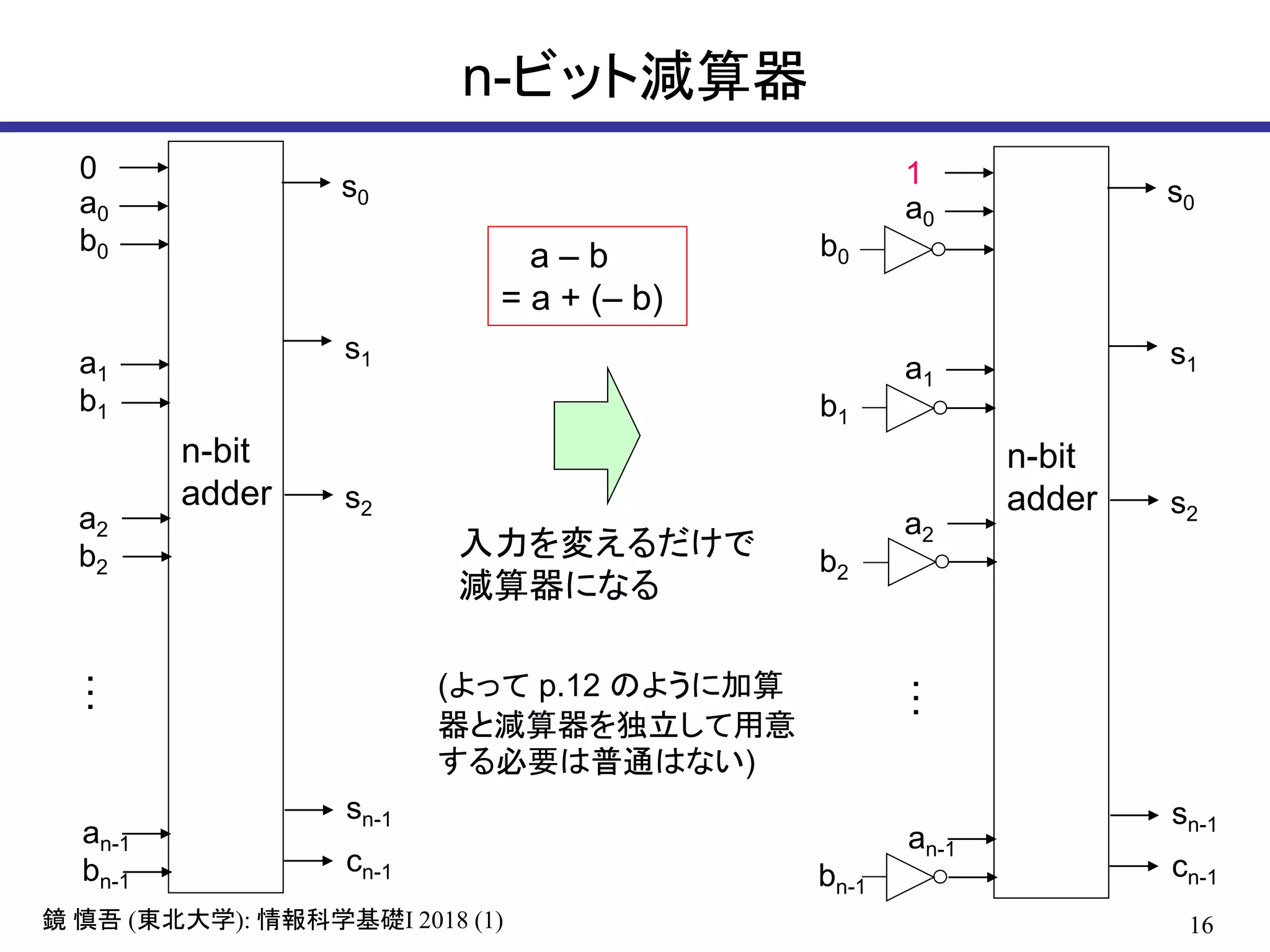16鏡 慎吾 (東北大学): 情報科学基礎I 2018 (1)
n-ビット減算器
0
a0
b0
a1
b1
a2
b2
an-1
bn-1
cn-1
s0
s1
s2
sn-1
n-bit
adder
…
1
a0
b0
a1
b1
a2
b2
an-1
bn-1
cn-1
s0
s1
s2
sn-1
n-bit
adder
…
入力を変えるだけで
減算器になる
a – b
= a + (– b)
(よって p.12 のように加算
器と減算器を独立して用意
する必要は普通はない)
 