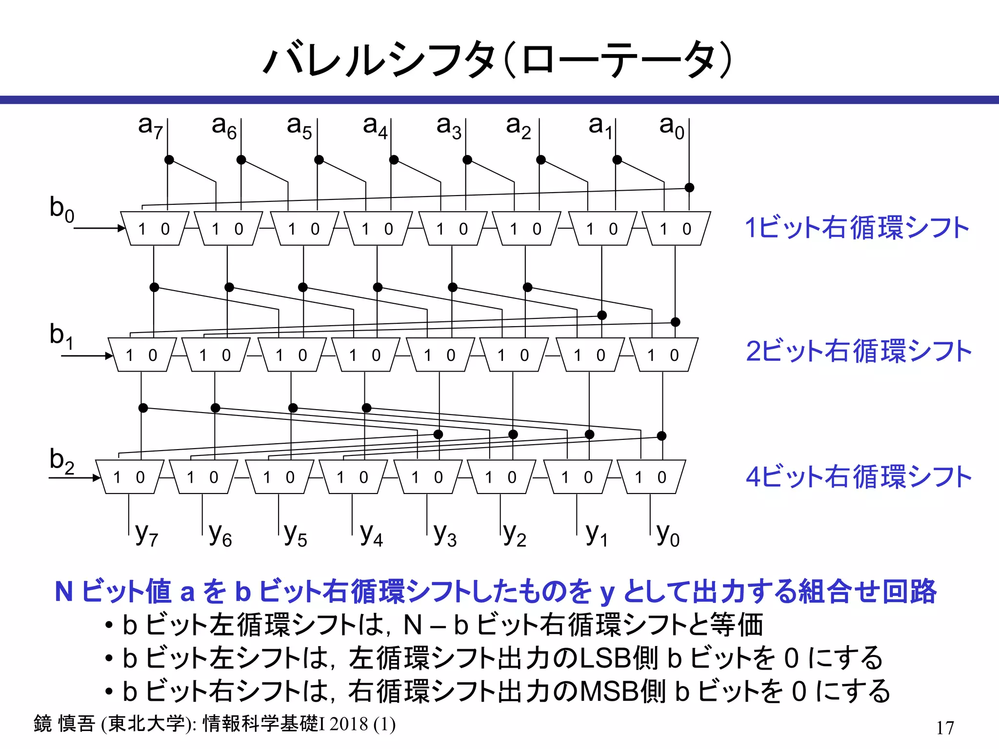 17鏡 慎吾 (東北大学): 情報科学基礎I 2018 (1)
バレルシフタ（ローテータ）
1 0 1 0 1 0 1 0 1 0 1 0 1 0 1 0
1 0 1 0 1 0 1 0 1 0 1 0 1 0 1 0
1 0 1 0 1 0 1 0 1 0 1 0 1 0 1 0
a7 a6 a5 a4 a3 a2 a1 a0
y7 y6 y5 y4 y3 y2 y1 y0
b0
b1
b2
1ビット右循環シフト
2ビット右循環シフト
4ビット右循環シフト
N ビット値 a を b ビット右循環シフトしたものを y として出力する組合せ回路
• b ビット左循環シフトは，N – b ビット右循環シフトと等価
• b ビット左シフトは，左循環シフト出力のLSB側 b ビットを 0 にする
• b ビット右シフトは，右循環シフト出力のMSB側 b ビットを 0 にする
 