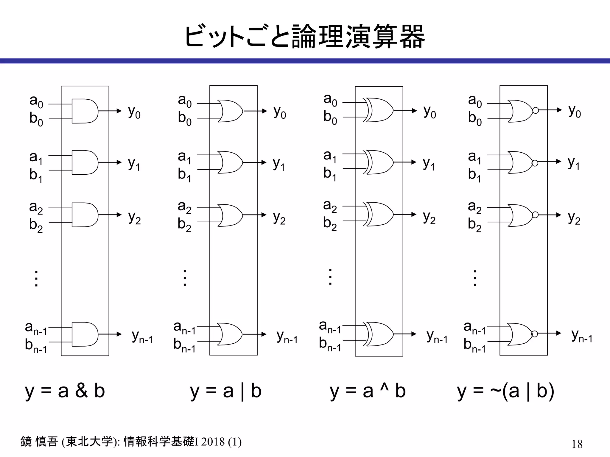 18鏡 慎吾 (東北大学): 情報科学基礎I 2018 (1)
ビットごと論理演算器
a0
b0
a1
b1
a2
b2
an-1
bn-1
y0
y1
y2
yn-1
…
a0
b0
a1
b1
a2
b2
an-1
bn-1
y0
y1
y2
yn-1
…
a0
b0
a1
b1
a2
b2
an-1
bn-1
y0
y1
y2
yn-1
…
y = a & b y = a | b y = a ^ b y = ~(a | b)
a0
b0
a1
b1
a2
b2
an-1
bn-1
y0
y1
y2
yn-1
…
 
