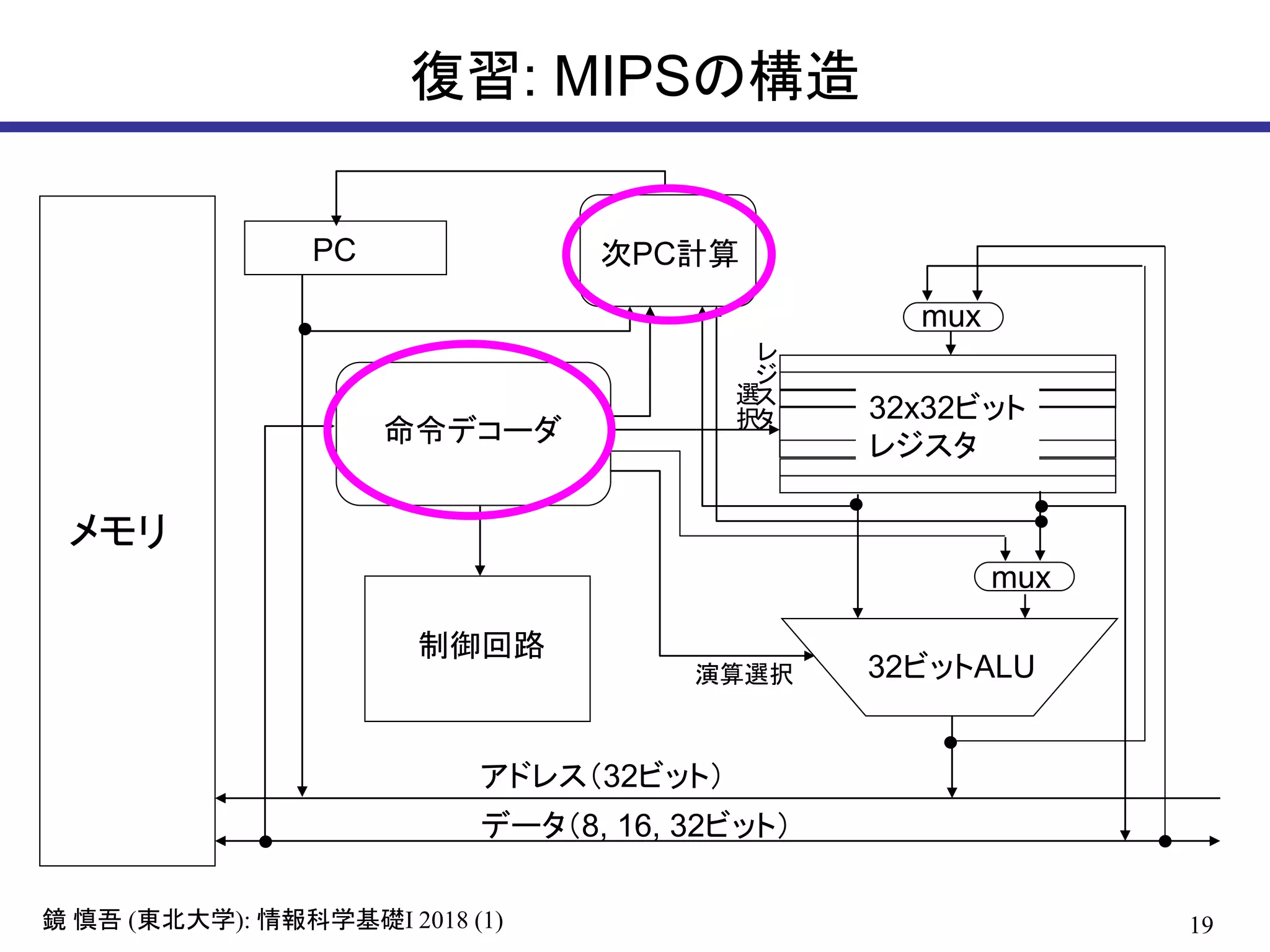 19鏡 慎吾 (東北大学): 情報科学基礎I 2018 (1)
復習: MIPSの構造
メモリ
32ビットALU
32x32ビット
レジスタ
PC
命令デコーダ
アドレス（32ビット）
データ（8, 16, 32ビット）
次PC計算
制御回路
mux
mux
演算選択
レ
ジ
ス
タ
選
択
 