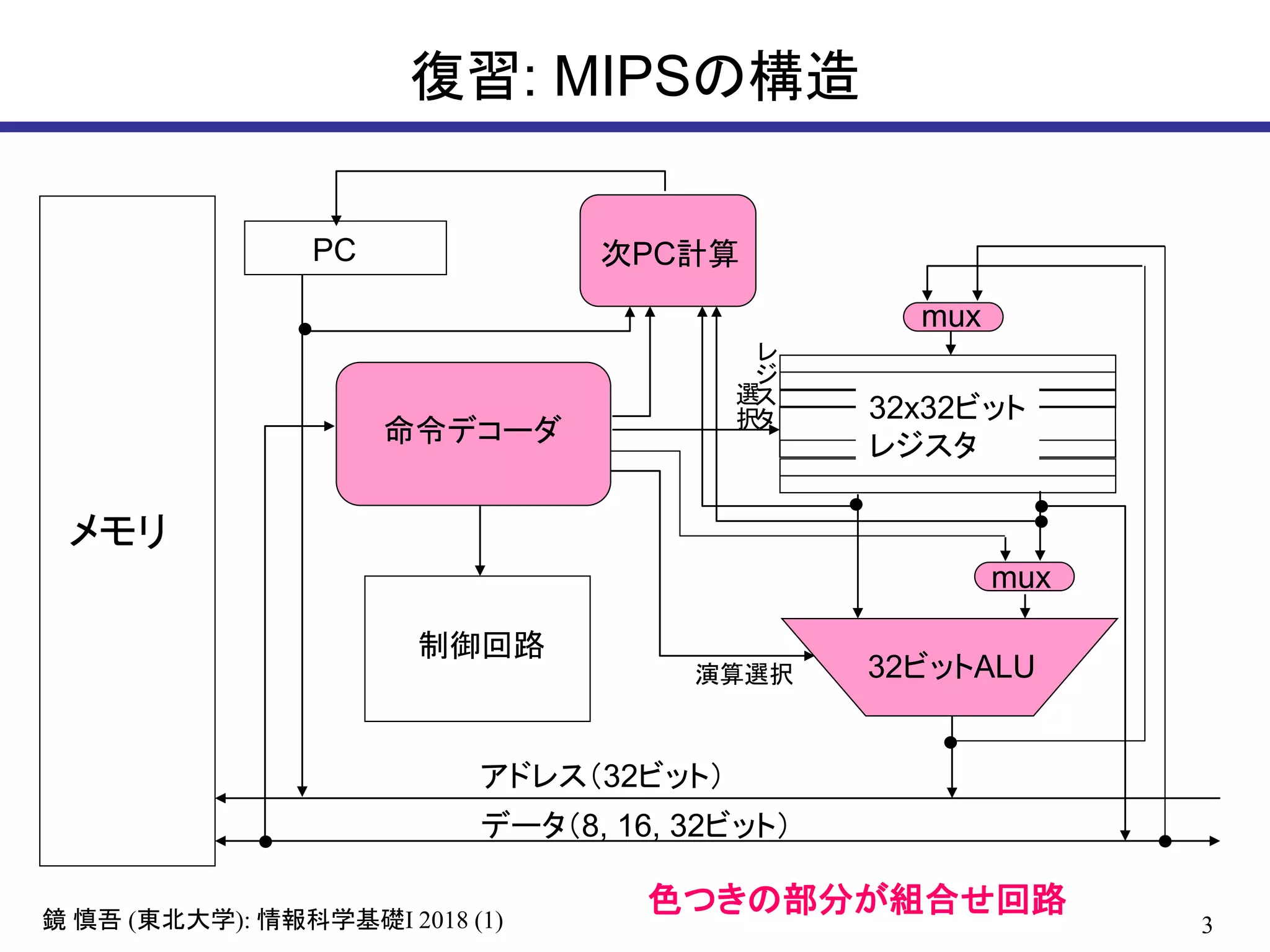 3鏡 慎吾 (東北大学): 情報科学基礎I 2018 (1)
復習: MIPSの構造
メモリ
32ビットALU
32x32ビット
レジスタ
PC
命令デコーダ
アドレス（32ビット）
データ（8, 16, 32ビット）
次PC計算
制御回路
mux
mux
演算選択
レ
ジ
ス
タ
選
択
色つきの部分が組合せ回路
 