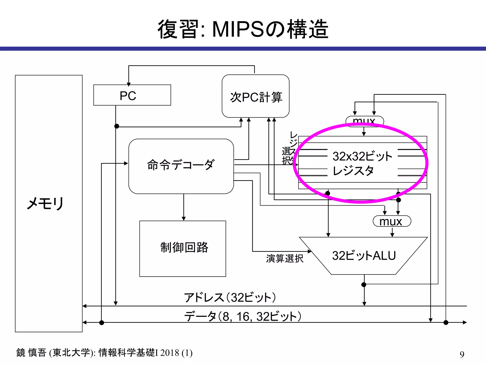 9鏡 慎吾 (東北大学): 情報科学基礎I 2018 (1)
復習: MIPSの構造
メモリ
32ビットALU
32x32ビット
レジスタ
PC
命令デコーダ
アドレス（32ビット）
データ（8, 16, 32ビット）
次PC計算
制御回路
mux
mux
演算選択
レ
ジ
ス
タ
選
択
 
