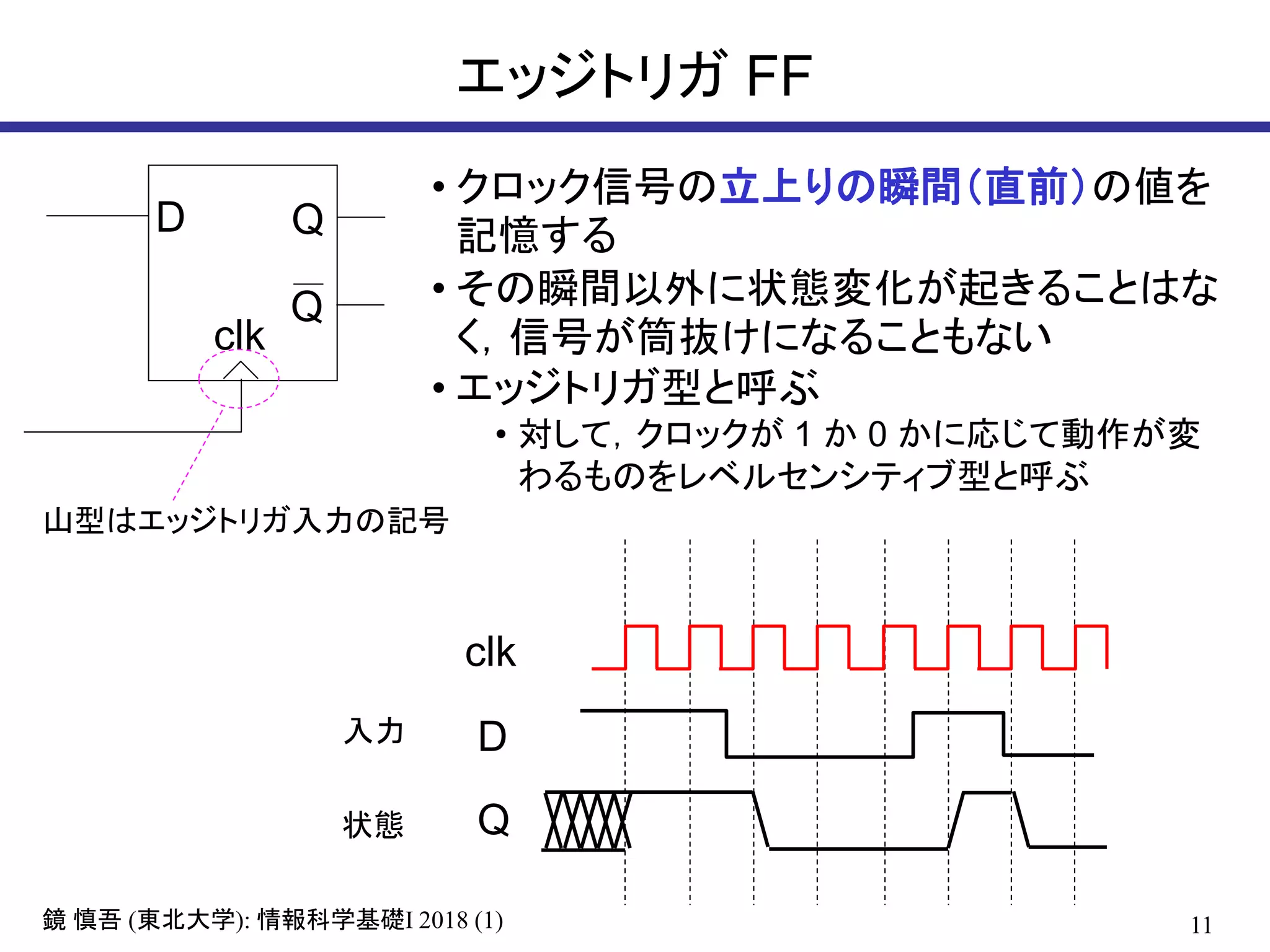 11鏡 慎吾 (東北大学): 情報科学基礎I 2018 (1)
エッジトリガ FF
D Q
clk
• クロック信号の立上りの瞬間（直前）の値を
記憶する
• その瞬間以外に状態変化が起きることはな
く，信号が筒抜けになることもない
• エッジトリガ型と呼ぶ
• 対して，クロックが 1 か 0 かに応じて動作が変
わるものをレベルセンシティブ型と呼ぶ
D
Q
clk
入力
状態
山型はエッジトリガ入力の記号
Q
 
