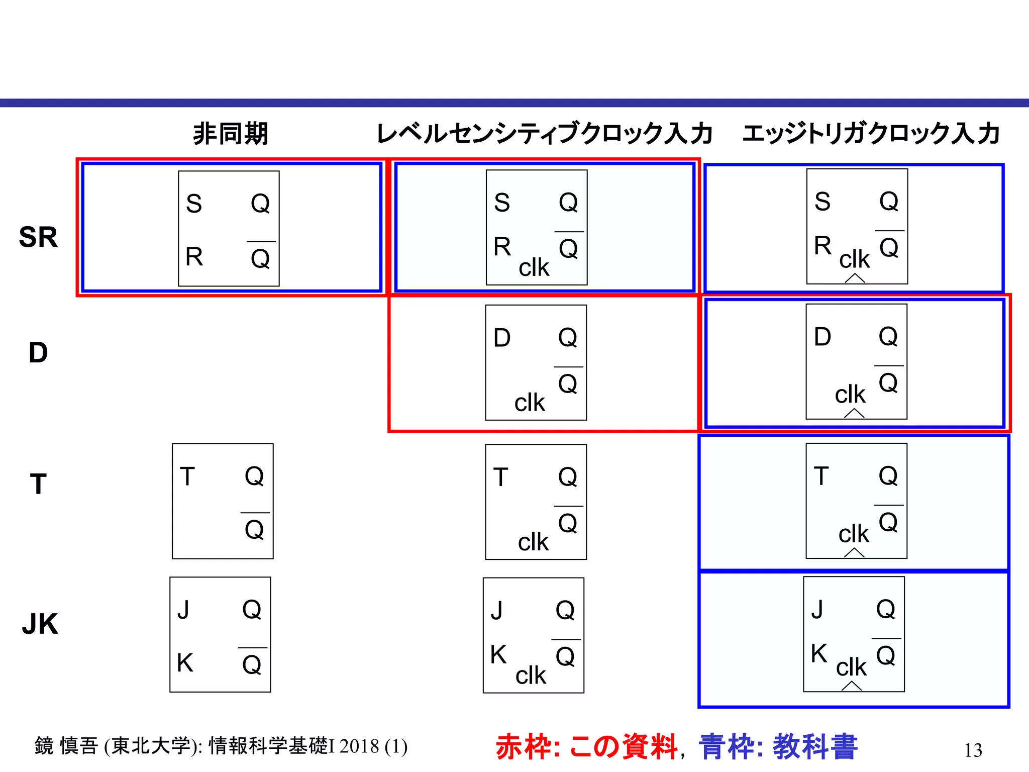 13鏡 慎吾 (東北大学): 情報科学基礎I 2018 (1)
非同期 レベルセンシティブクロック入力 エッジトリガクロック入力
SR
S Q
clk Q
D Q
clk Q
R
T Q
clk Q
J Q
clk QK
S Q
clk
Q
D Q
clk
Q
R
T Q
clk
Q
J Q
clk
QK
S Q
QR
T Q
Q
J Q
QK
D
T
JK
赤枠: この資料，青枠: 教科書
 