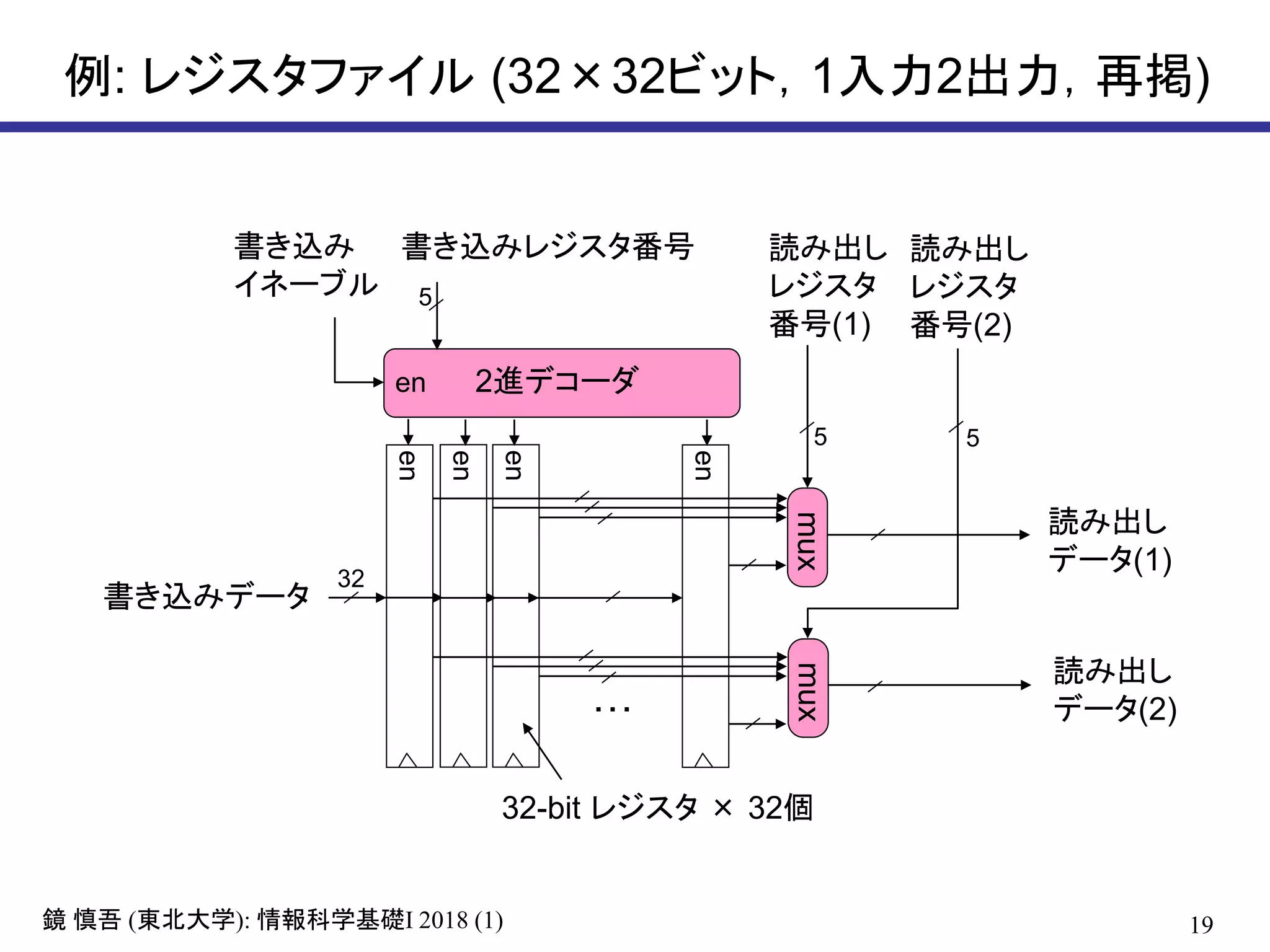 19鏡 慎吾 (東北大学): 情報科学基礎I 2018 (1)
例: レジスタファイル (32×32ビット，1入力2出力，再掲)
en
en
en
32-bit レジスタ × 32個
en
mux
書き込みデータ
読み出し
レジスタ
番号(1)
読み出し
レジスタ
番号(2)
読み出し
データ(1)
読み出し
データ(2)
書き込み
イネーブル
mux
…
2進デコーダ
書き込みレジスタ番号
32
5
5 5
en
 