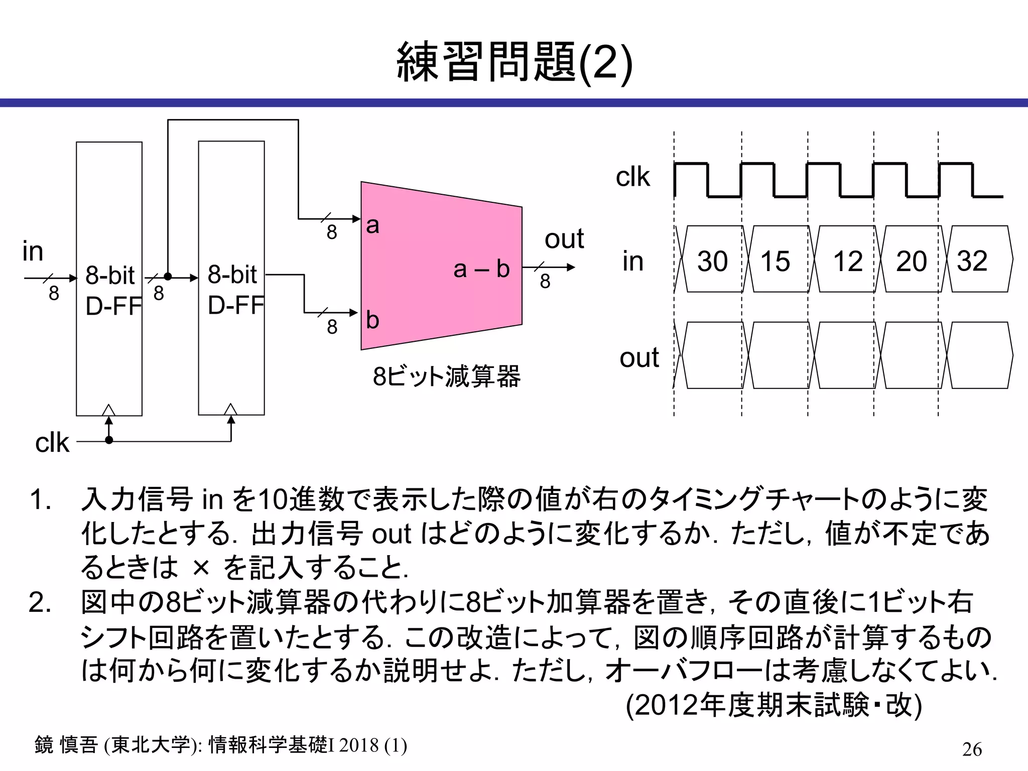 26鏡 慎吾 (東北大学): 情報科学基礎I 2018 (1)
練習問題(2)
8-bit
D-FF
8ビット減算器
8
a
b
a – b8-bit
D-FF
clk
8
in out
8
8 8
30
clk
in
out
15 12 20 32
1. 入力信号 in を10進数で表示した際の値が右のタイミングチャートのように変
化したとする．出力信号 out はどのように変化するか．ただし，値が不定であ
るときは × を記入すること．
2. 図中の8ビット減算器の代わりに8ビット加算器を置き，その直後に1ビット右
シフト回路を置いたとする．この改造によって，図の順序回路が計算するもの
は何から何に変化するか説明せよ．ただし，オーバフローは考慮しなくてよい．
(2012年度期末試験・改)
 