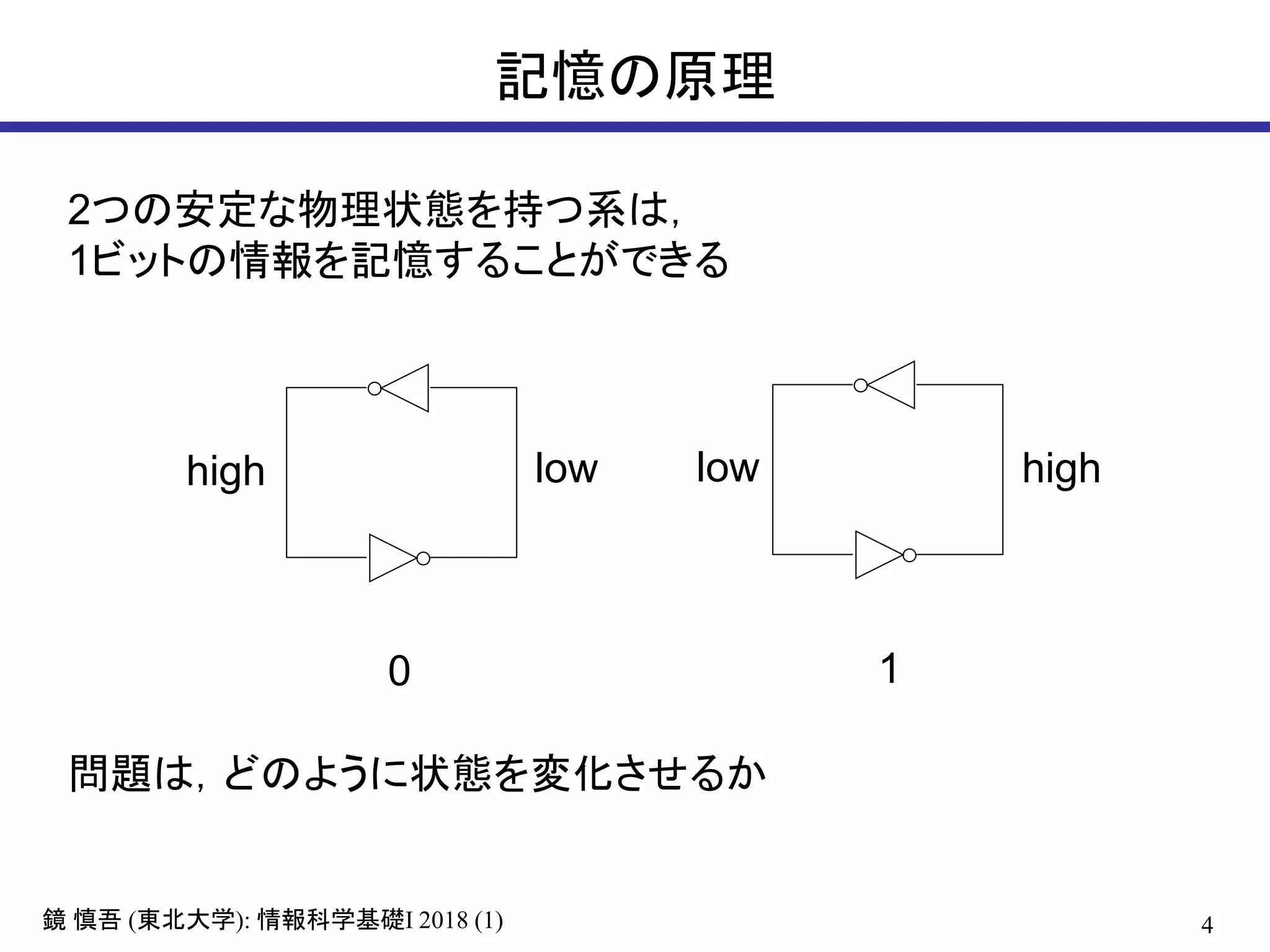 4鏡 慎吾 (東北大学): 情報科学基礎I 2018 (1)
記憶の原理
high low highlow
2つの安定な物理状態を持つ系は，
1ビットの情報を記憶することができる
0 1
問題は，どのように状態を変化させるか
 