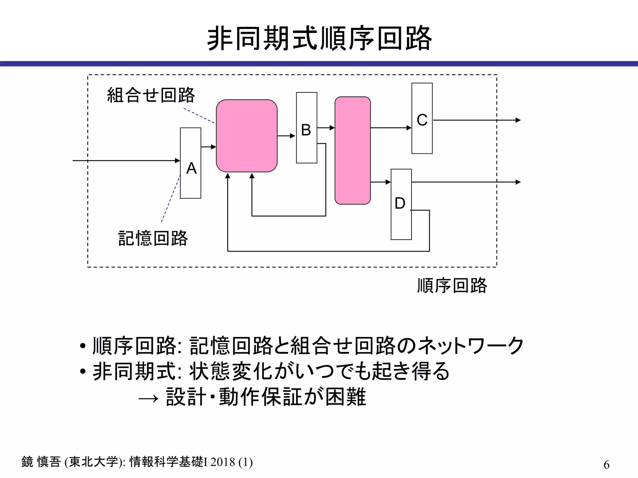 6鏡 慎吾 (東北大学): 情報科学基礎I 2018 (1)
非同期式順序回路
• 順序回路: 記憶回路と組合せ回路のネットワーク
• 非同期式: 状態変化がいつでも起き得る
→ 設計・動作保証が困難
記憶回路
組合せ回路
順序回路
A
B
C
D
 