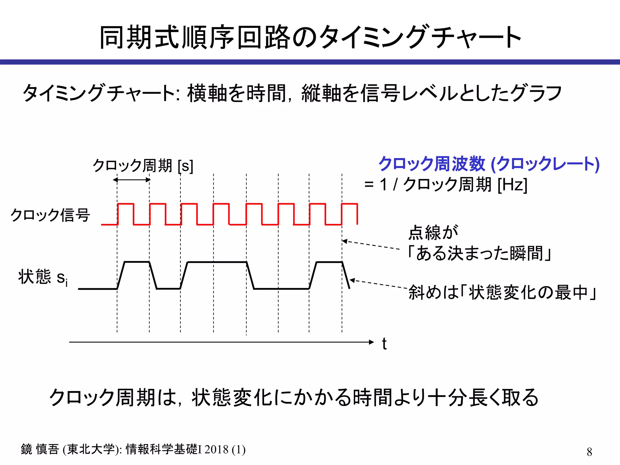 8鏡 慎吾 (東北大学): 情報科学基礎I 2018 (1)
同期式順序回路のタイミングチャート
クロック周期 [s] クロック周波数 (クロックレート)
= 1 / クロック周期 [Hz]
クロック信号
点線が
「ある決まった瞬間」
斜めは「状態変化の最中」
t
タイミングチャート: 横軸を時間，縦軸を信号レベルとしたグラフ
クロック周期は，状態変化にかかる時間より十分長く取る
状態 si
 