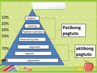 pagsasadula
pagsulat
pagsasalita
Panonood ng video
Pagtingin ng larawan
pakikinig
pagbasa10%
20%
30%
50%
70%
90%
Pasibong
pagtuto
aktibong
pagtuto
 