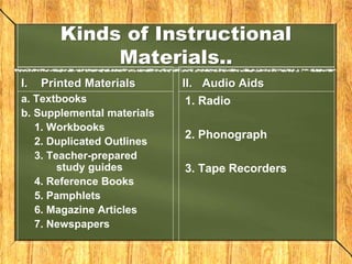 Kinds of Instructional
Materials..
I. Printed Materials
a. Textbooks
b. Supplemental materials
1. Workbooks
2. Duplicated Outlines
3. Teacher-prepared
study guides
4. Reference Books
5. Pamphlets
6. Magazine Articles
7. Newspapers
II. Audio Aids
1. Radio
2. Phonograph
3. Tape Recorders
 