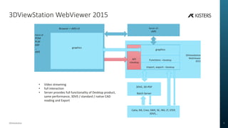 3DViewStation WebViewer 2015
3DViewStation 7
3DViewStation
WebViewer
2015
import, export: =Desktop
Functions: =Desktop
graphics
API
=Desktop
Client of:
PDM
PLM
ERP

xMS
Browser + xMS-UI
Batch Server
Server of:
xMS
3DVS, 3D-PDF
Catia, NX, Creo, SWX, SE, INV, JT, STEP,
3DVS
graphics
? Video streaming
? full interaction
? Server provides full functionality of Desktop product,
same performance, 3DVS / standard / native CAD
reading and Export
 